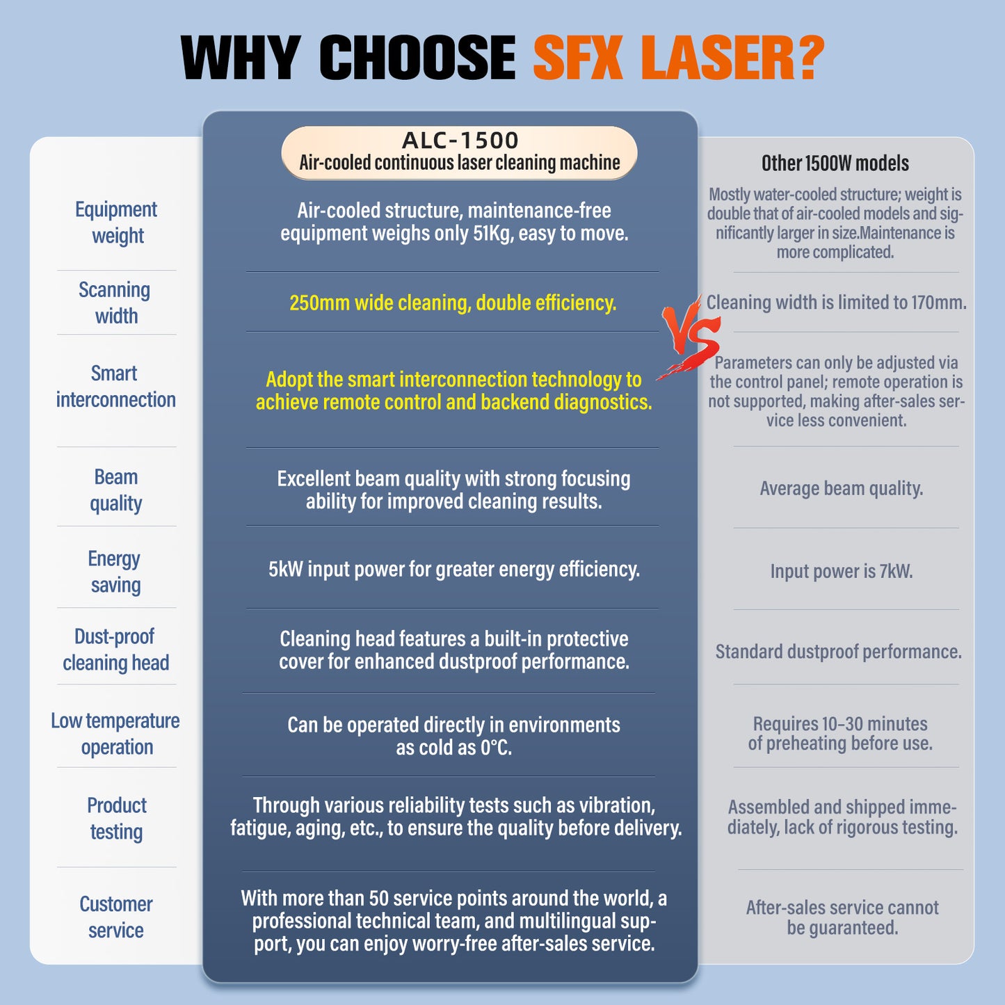 SFX ALC 1500W Laser Cleaning Machine with 250mm Wide Beam, Smart Control, No Consumables