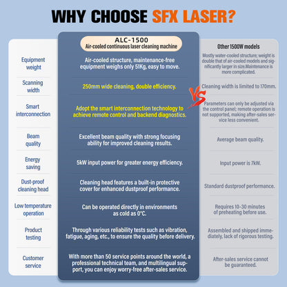 SFX ALC 1500W Laser Cleaning Machine with 250mm Wide Beam, Smart Control, No Consumables