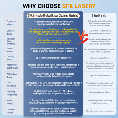 SFX AGC 300W/500W Laser Cleaning Machine –110V IoT-Connected & Self-Propelled Pulsed Laser Rust Remover for Precise Metal Cleaning in Automotive, Rail, and Industrial Use