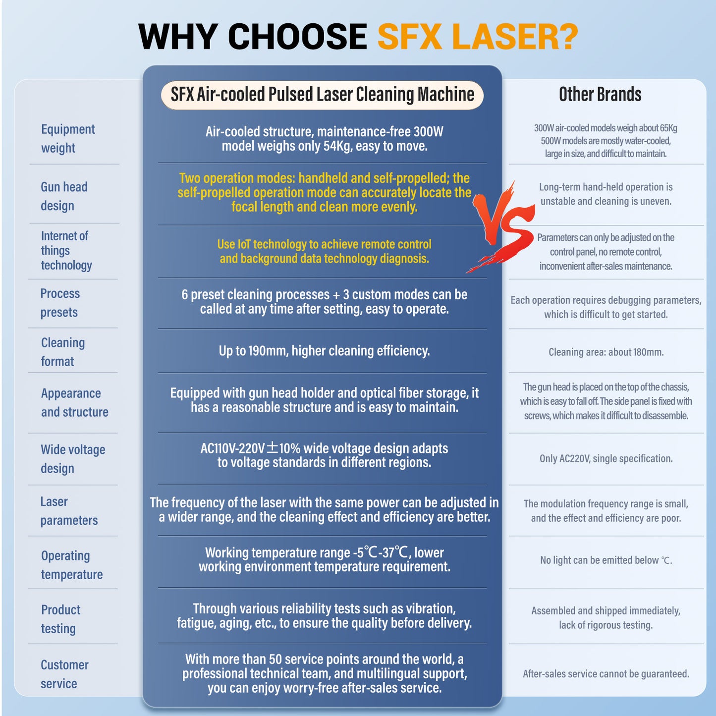 SFX AGC 300W/500W IoT-Enabled Laser Rust Remover – 110V High-Precision Pulsed Laser Cleaning Machine for Metal Surface Maintenance and Automotive Applications